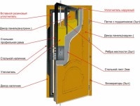 Конструкция металлической двери Конструкция металлической двери